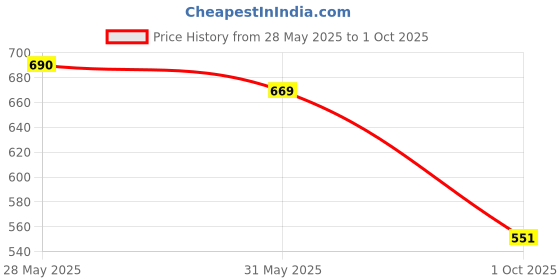 flipkart.com jompers Men Cotton Blend Kurta Pyjama Set jompers Price History Graph from 28 May 2025 to 1 Oct 2025