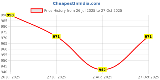 flipkart.com jompers Men Cotton Blend Kurta Pyjama Set jompers Price History Graph from 26 Jul 2025 to 27 Oct 2025