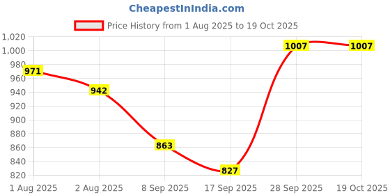 flipkart.com jompers Men Cotton Blend Kurta Pyjama Set jompers Price History Graph from 1 Aug 2025 to 17 Oct 2025