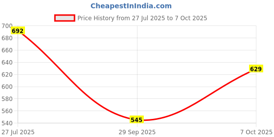 flipkart.com jompers Men Cotton Blend Kurta Pyjama Set jompers Price History Graph from 27 Jul 2025 to 7 Oct 2025