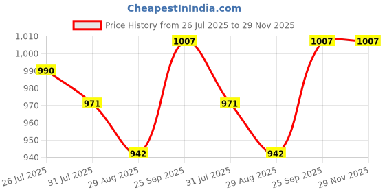 flipkart.com jompers Men Cotton Blend Kurta Pyjama Set jompers Price History Graph from 26 Jul 2025 to 28 Nov 2025
