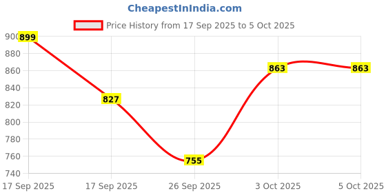 flipkart.com jompers Men Cotton Blend Kurta Pyjama Set jompers Price History Graph from 17 Sep 2025 to 5 Oct 2025