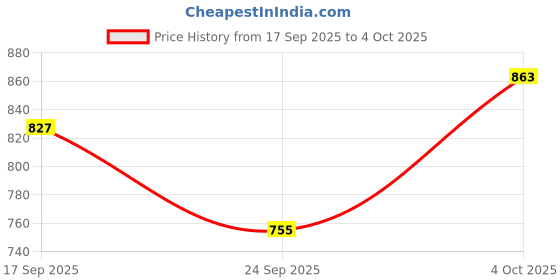 flipkart.com jompers Men Cotton Blend Kurta Pyjama Set jompers Price History Graph from 17 Sep 2025 to 4 Oct 2025