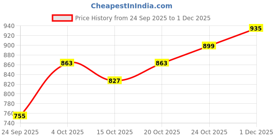 flipkart.com jompers Men Cotton Blend Kurta Pyjama Set jompers Price History Graph from 24 Sep 2025 to 1 Dec 2025