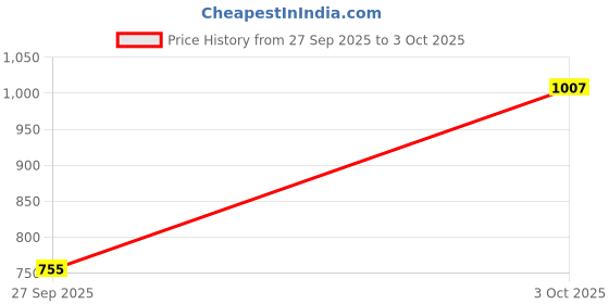 flipkart.com jompers Men Cotton Blend Kurta Pyjama Set jompers Price History Graph from 27 Sep 2025 to 3 Oct 2025