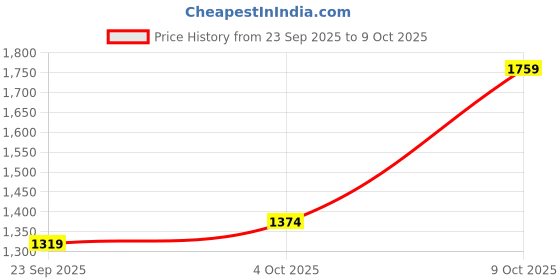 flipkart.com jompers Men Embroidered, Checkered Viscose Rayon Straight Kurta jompers Price History Graph from 23 Sep 2025 to 9 Oct 2025