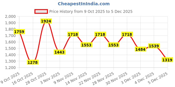 flipkart.com jompers Men Embroidered, Checkered Viscose Rayon Straight Kurta jompers Price History Graph from 9 Oct 2025 to 4 Dec 2025
