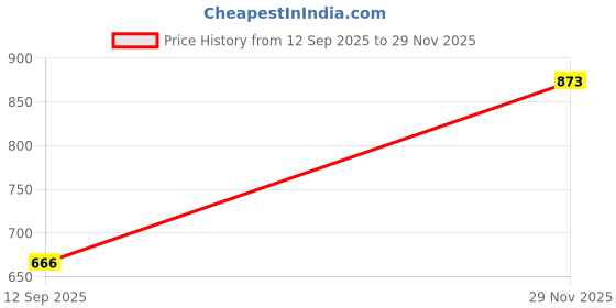 flipkart.com jompers Men Embroidered Cotton Blend Straight Kurta jompers Price History Graph from 12 Sep 2025 to 29 Nov 2025