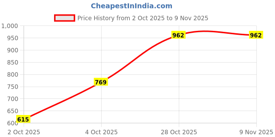 flipkart.com jompers Men Embroidered Cotton Silk Straight Kurta jompers Price History Graph from 2 Oct 2025 to 6 Nov 2025