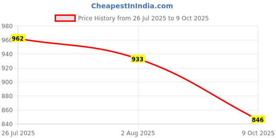 flipkart.com jompers Men Embroidered Cotton Silk Straight Kurta jompers Price History Graph from 26 Jul 2025 to 9 Oct 2025