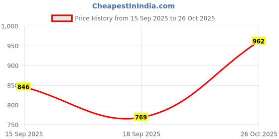 flipkart.com jompers Men Embroidered Cotton Silk Straight Kurta jompers Price History Graph from 15 Sep 2025 to 26 Oct 2025