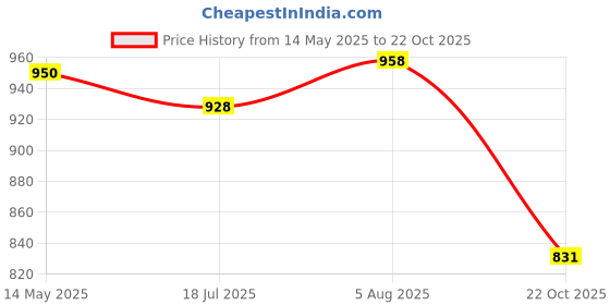 flipkart.com jompers Men Embroidered Pure Cotton Straight Kurta jompers Price History Graph from 14 May 2025 to 22 Oct 2025
