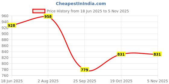 flipkart.com jompers Men Embroidered Pure Cotton Straight Kurta jompers Price History Graph from 18 Jun 2025 to 4 Nov 2025