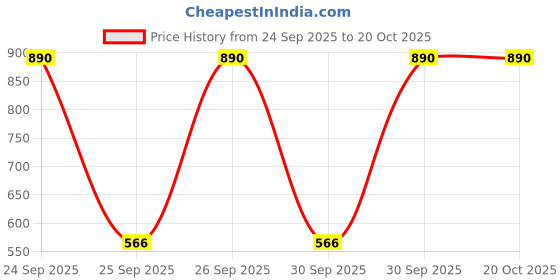 flipkart.com jompers Men Embroidered Pure Cotton Straight Kurta jompers Price History Graph from 24 Sep 2025 to 19 Oct 2025