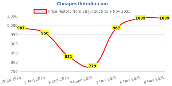 flipkart.com jompers Men Embroidered Pure Cotton Straight Kurta jompers Price History Graph from 28 Jul 2025 to 7 Nov 2025