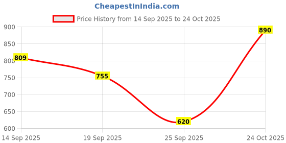 flipkart.com jompers Men Embroidered Pure Cotton Straight Kurta jompers Price History Graph from 14 Sep 2025 to 24 Oct 2025