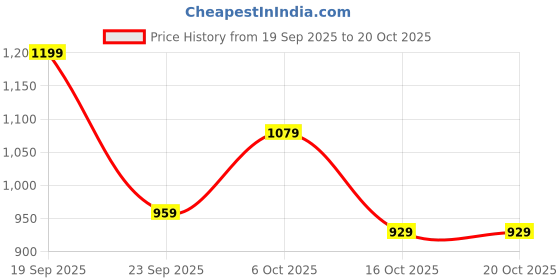 flipkart.com jompers Men Embroidered Pure Cotton Straight Kurta jompers Price History Graph from 19 Sep 2025 to 20 Oct 2025