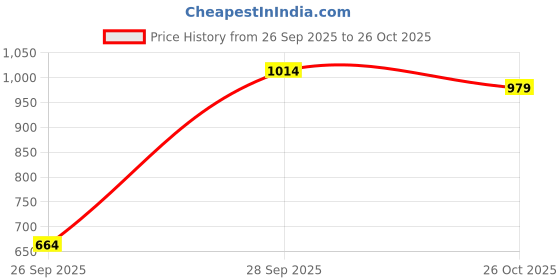 flipkart.com jompers Men Embroidered Pure Cotton Straight Kurta jompers Price History Graph from 26 Sep 2025 to 26 Oct 2025