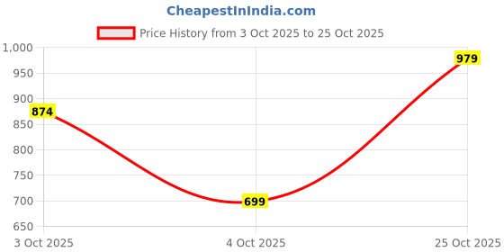 flipkart.com jompers Men Embroidered Pure Cotton Straight Kurta jompers Price History Graph from 3 Oct 2025 to 25 Oct 2025