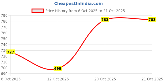 flipkart.com jompers Men Embroidered Pure Cotton Straight Kurta jompers Price History Graph from 6 Oct 2025 to 20 Oct 2025