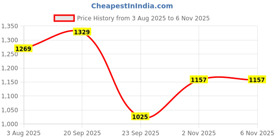 flipkart.com jompers Men Embroidered Silk Blend Straight Kurta jompers Price History Graph from 3 Aug 2025 to 2 Nov 2025