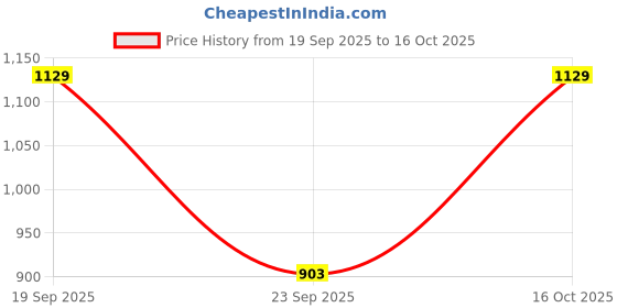 flipkart.com jompers Men Embroidered Silk Blend Straight Kurta jompers Price History Graph from 19 Sep 2025 to 16 Oct 2025