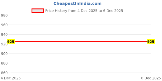 flipkart.com jompers Men Embroidered Viscose Rayon Straight Kurta jompers Price History Graph from 20 Sep 2025 to 4 Dec 2025