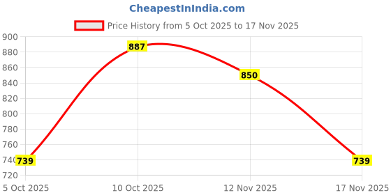flipkart.com jompers Men Embroidered Viscose Rayon Straight Kurta jompers Price History Graph from 5 Oct 2025 to 17 Nov 2025