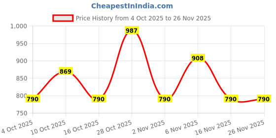 flipkart.com jompers Men Embroidered Viscose Rayon Straight Kurta jompers Price History Graph from 4 Oct 2025 to 25 Nov 2025