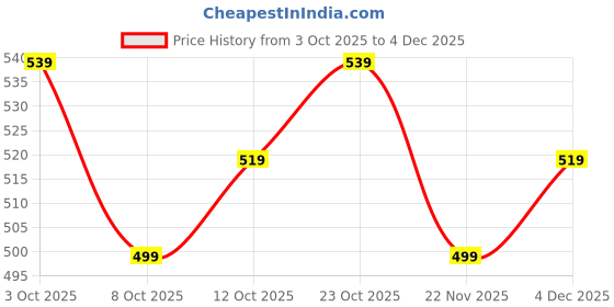flipkart.com jompers Men Floral Print Cotton Blend Straight Kurta jompers Price History Graph from 3 Oct 2025 to 4 Dec 2025