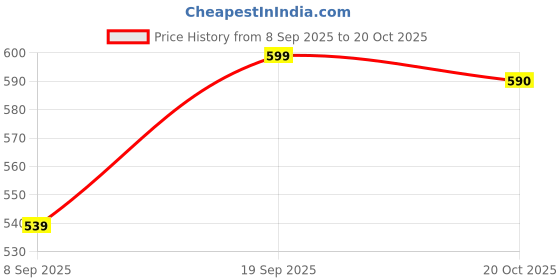 flipkart.com jompers Men Printed Cotton Blend Straight Kurta jompers Price History Graph from 8 Sep 2025 to 20 Oct 2025