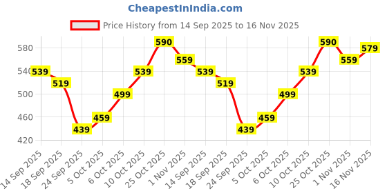 flipkart.com jompers Men Printed Cotton Blend Straight Kurta jompers Price History Graph from 14 Sep 2025 to 16 Nov 2025