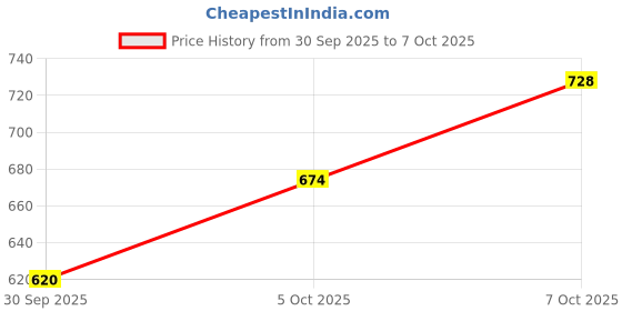 flipkart.com jompers Men Printed Pure Cotton Straight Kurta jompers Price History Graph from 30 Sep 2025 to 7 Oct 2025