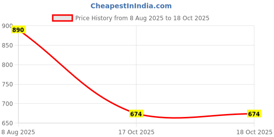 flipkart.com jompers Men Printed Pure Cotton Straight Kurta jompers Price History Graph from 8 Aug 2025 to 18 Oct 2025