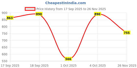 flipkart.com jompers Men Printed Pure Cotton Straight Kurta jompers Price History Graph from 17 Sep 2025 to 26 Nov 2025
