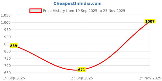 flipkart.com jompers Men Printed Pure Cotton Straight Kurta jompers Price History Graph from 19 Sep 2025 to 25 Nov 2025