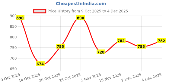 flipkart.com jompers Men Printed Pure Cotton Straight Kurta jompers Price History Graph from 9 Oct 2025 to 4 Dec 2025