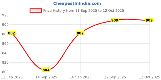 flipkart.com jompers Men Printed Viscose Rayon Straight Kurta jompers Price History Graph from 11 Sep 2025 to 11 Oct 2025