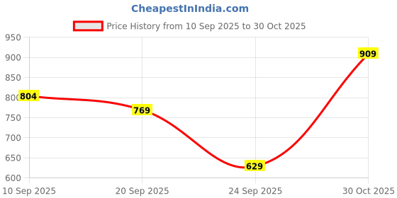 flipkart.com jompers Men Printed Viscose Rayon Straight Kurta jompers Price History Graph from 10 Sep 2025 to 30 Oct 2025