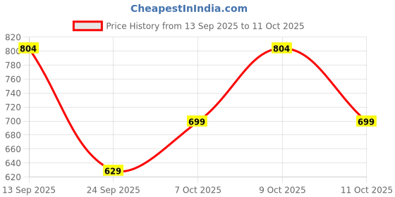 flipkart.com jompers Men Printed Viscose Rayon Straight Kurta jompers Price History Graph from 13 Sep 2025 to 11 Oct 2025