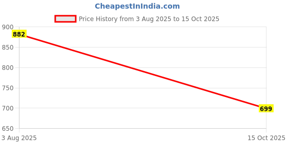 flipkart.com jompers Men Printed Viscose Rayon Straight Kurta jompers Price History Graph from 3 Aug 2025 to 15 Oct 2025