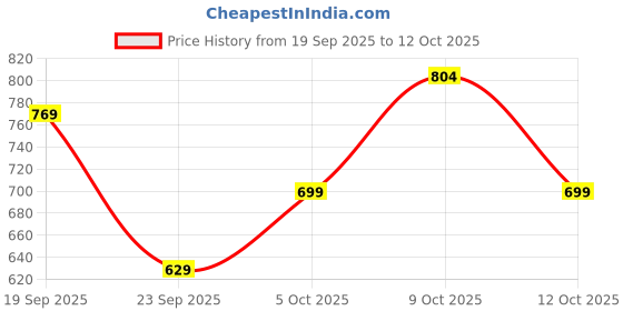 flipkart.com jompers Men Printed Viscose Rayon Straight Kurta jompers Price History Graph from 19 Sep 2025 to 12 Oct 2025