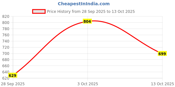 flipkart.com jompers Men Printed Viscose Rayon Straight Kurta jompers Price History Graph from 28 Sep 2025 to 13 Oct 2025