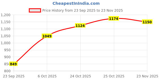 flipkart.com jompers Men Pure Cotton Kurta Churidar Set jompers Price History Graph from 23 Sep 2025 to 23 Nov 2025