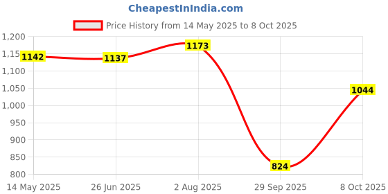 flipkart.com jompers Men Pure Cotton Kurta Pyjama Set jompers Price History Graph from 14 May 2025 to 8 Oct 2025