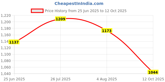 flipkart.com jompers Men Pure Cotton Kurta Pyjama Set jompers Price History Graph from 25 Jun 2025 to 12 Oct 2025