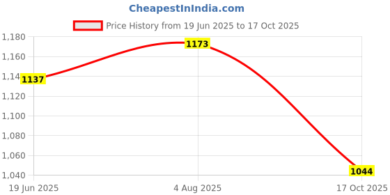flipkart.com jompers Men Pure Cotton Kurta Pyjama Set jompers Price History Graph from 19 Jun 2025 to 17 Oct 2025