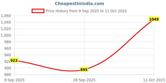 flipkart.com jompers Men Pure Cotton Kurta Pyjama Set jompers Price History Graph from 9 Sep 2025 to 11 Oct 2025