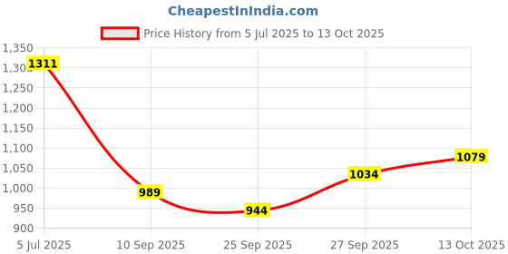 flipkart.com jompers Men Pure Cotton Kurta Pyjama Set jompers Price History Graph from 5 Jul 2025 to 13 Oct 2025