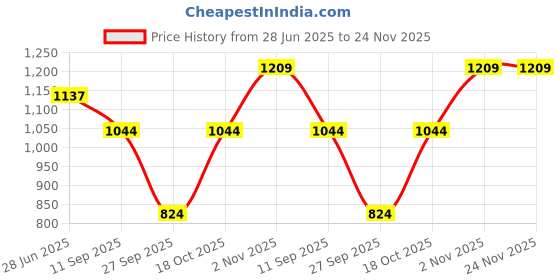 flipkart.com jompers Men Pure Cotton Kurta Pyjama Set jompers Price History Graph from 28 Jun 2025 to 23 Nov 2025